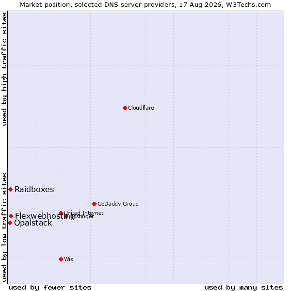 Market position of Flexwebhosting vs. Raidboxes vs. Opalstack