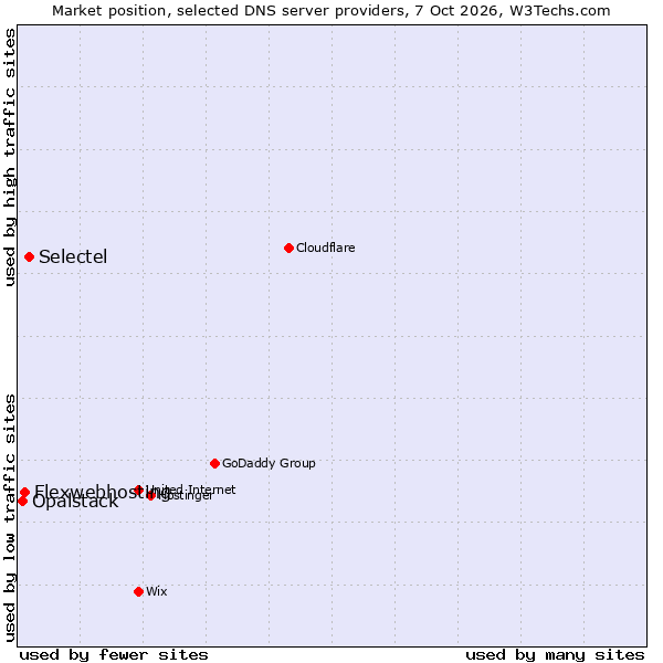 Market position of Selectel vs. Flexwebhosting vs. Opalstack
