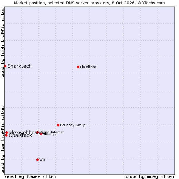 Market position of Flexwebhosting vs. Opalstack vs. Sharktech