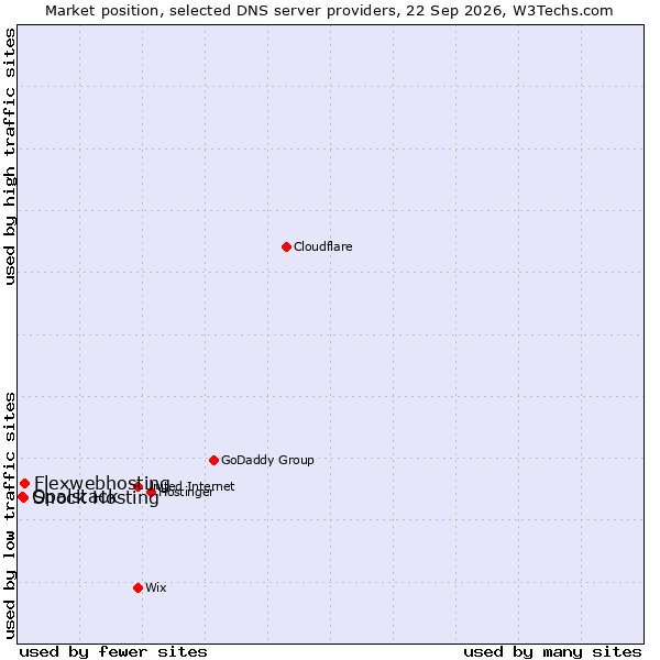 Market position of Flexwebhosting vs. Shock Hosting vs. Opalstack