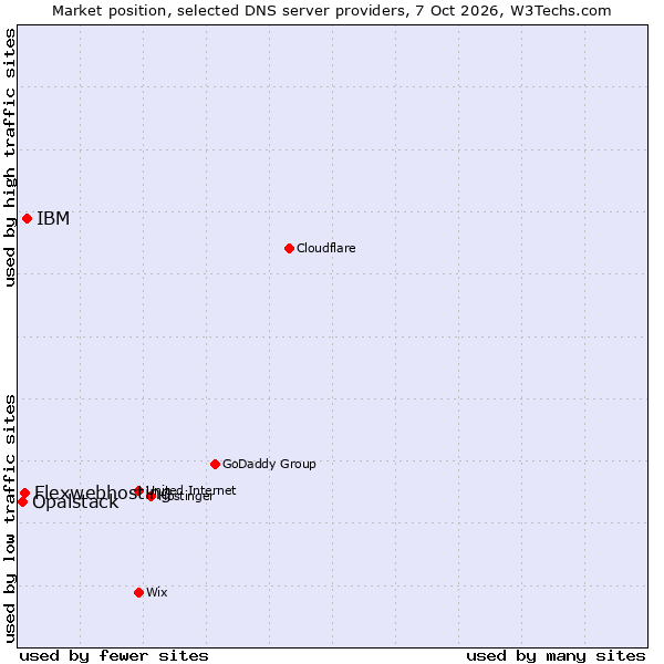 Market position of IBM vs. Flexwebhosting vs. Opalstack