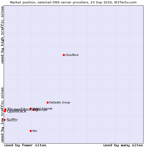 Market position of Flexwebhosting vs. Opalstack vs. Softtr