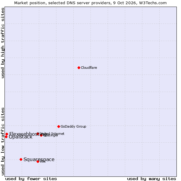 Market position of Squarespace vs. Flexwebhosting vs. Opalstack