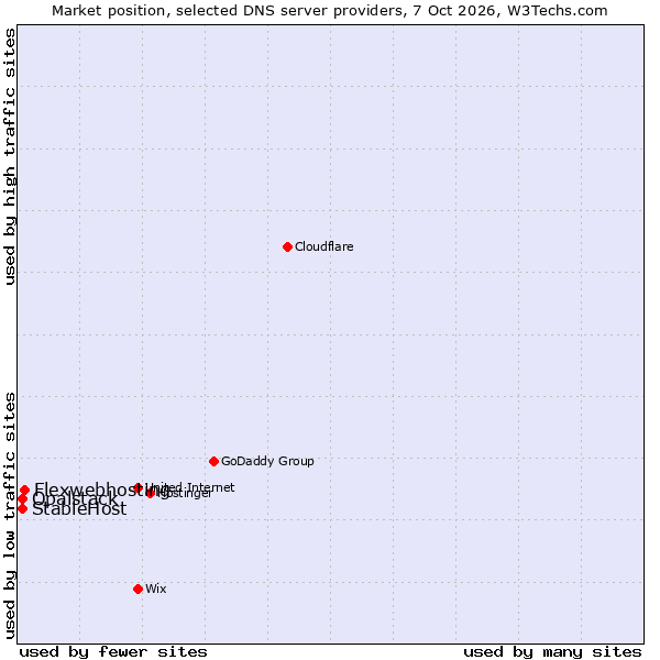 Market position of Flexwebhosting vs. StableHost vs. Opalstack
