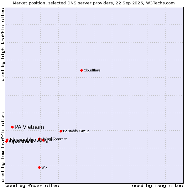 Market position of PA Vietnam vs. Flexwebhosting vs. Opalstack