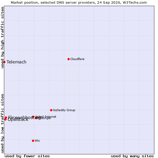 Market position of Flexwebhosting vs. Opalstack vs. Telemach