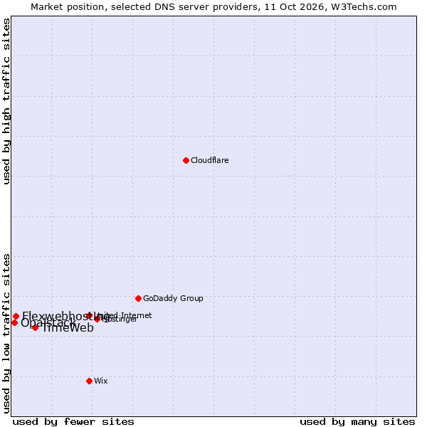Market position of TimeWeb vs. Flexwebhosting vs. Opalstack