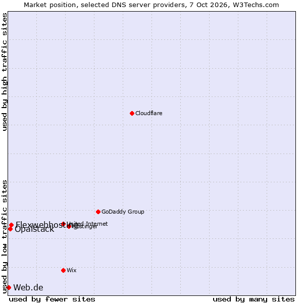 Market position of Flexwebhosting vs. Opalstack vs. Web.de
