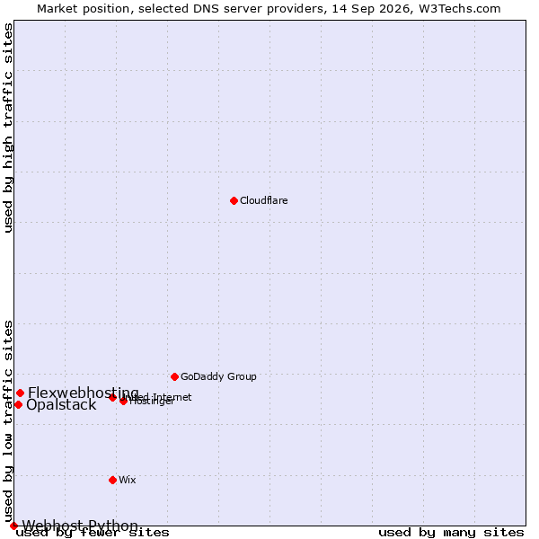 Market position of Flexwebhosting vs. Opalstack vs. Webhost Python