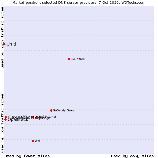Market position of Flexwebhosting vs. Opalstack vs. Uniti