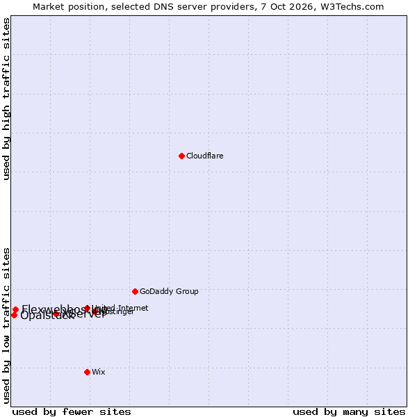 Market position of XServer vs. Flexwebhosting vs. Opalstack