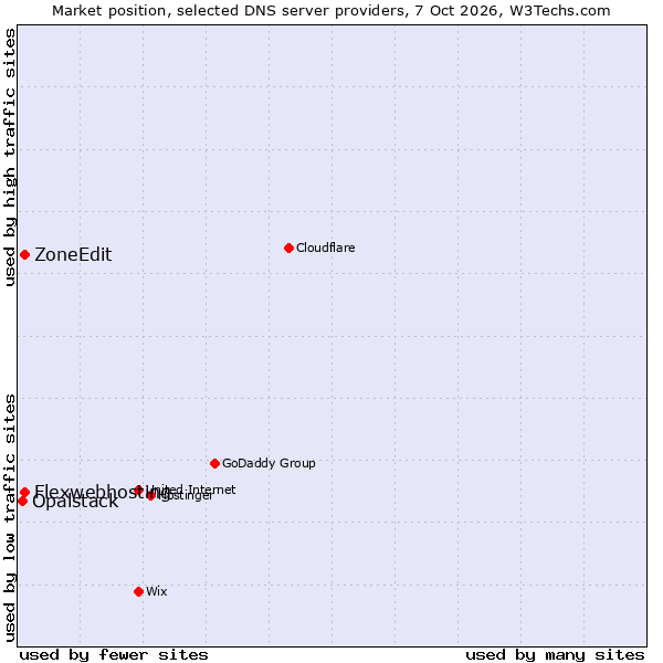 Market position of Flexwebhosting vs. ZoneEdit vs. Opalstack