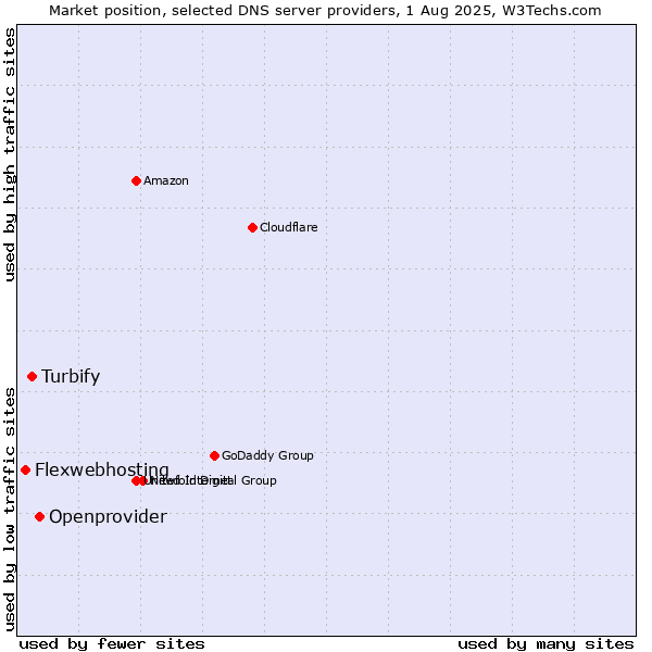 Market position of Openprovider vs. Turbify vs. Flexwebhosting