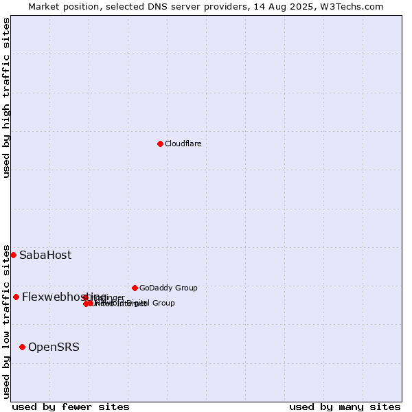 Market position of OpenSRS vs. Flexwebhosting vs. SabaHost