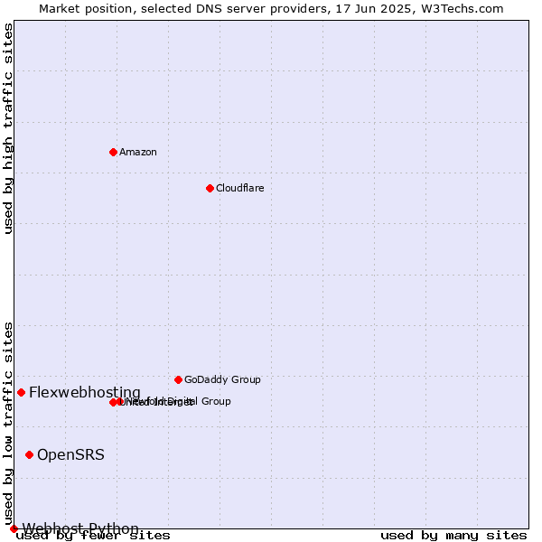 Market position of OpenSRS vs. Flexwebhosting vs. Webhost Python