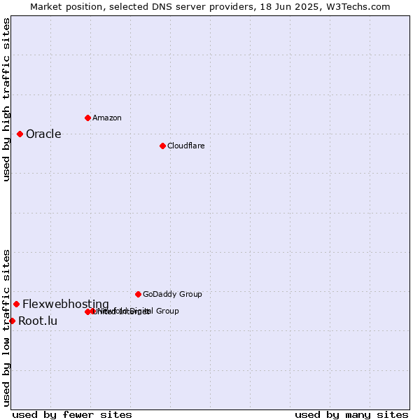 Market position of Oracle vs. Flexwebhosting vs. Root.lu