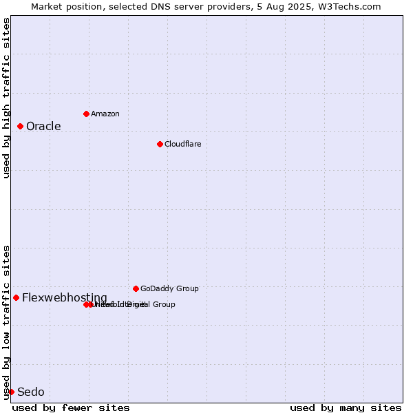 Market position of Oracle vs. Flexwebhosting vs. Sedo