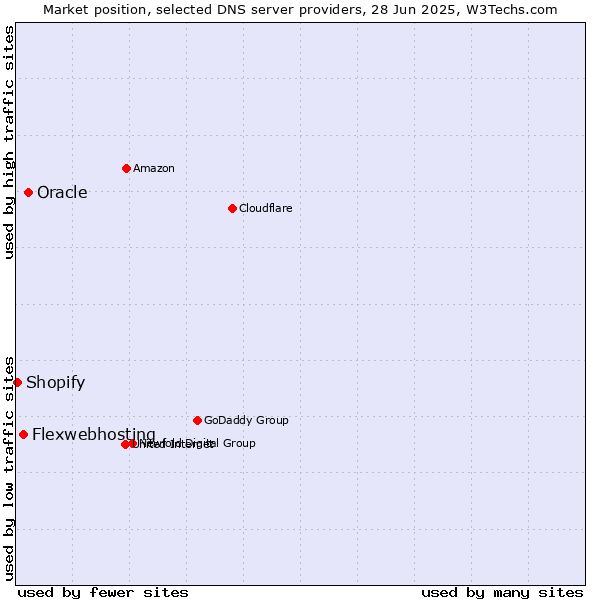 Market position of Oracle vs. Flexwebhosting vs. Shopify