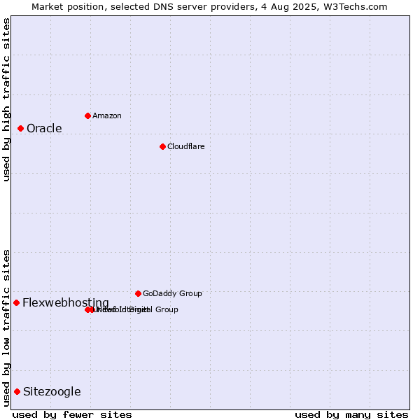 Market position of Oracle vs. Sitezoogle vs. Flexwebhosting