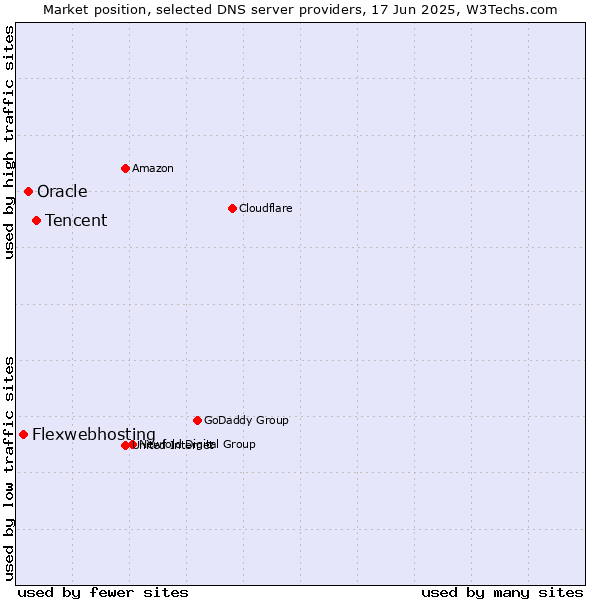 Market position of Tencent vs. Oracle vs. Flexwebhosting