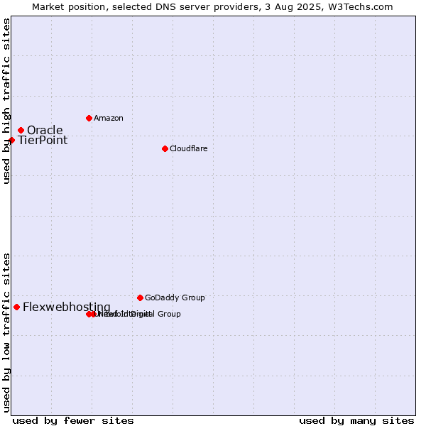 Market position of Oracle vs. Flexwebhosting vs. TierPoint