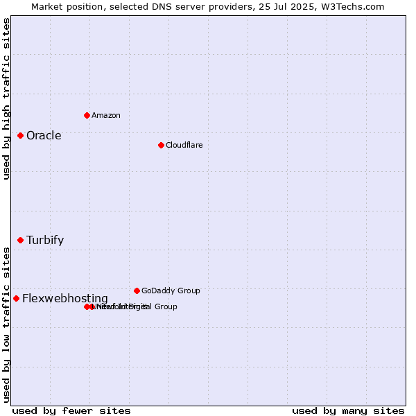Market position of Turbify vs. Oracle vs. Flexwebhosting