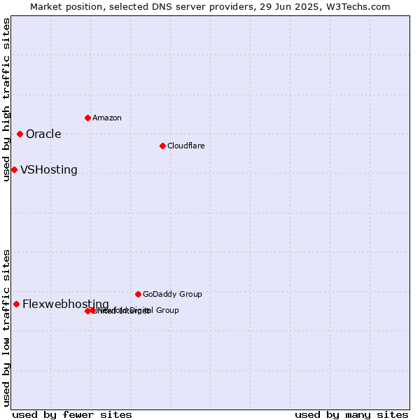 Market position of Oracle vs. Flexwebhosting vs. VSHosting