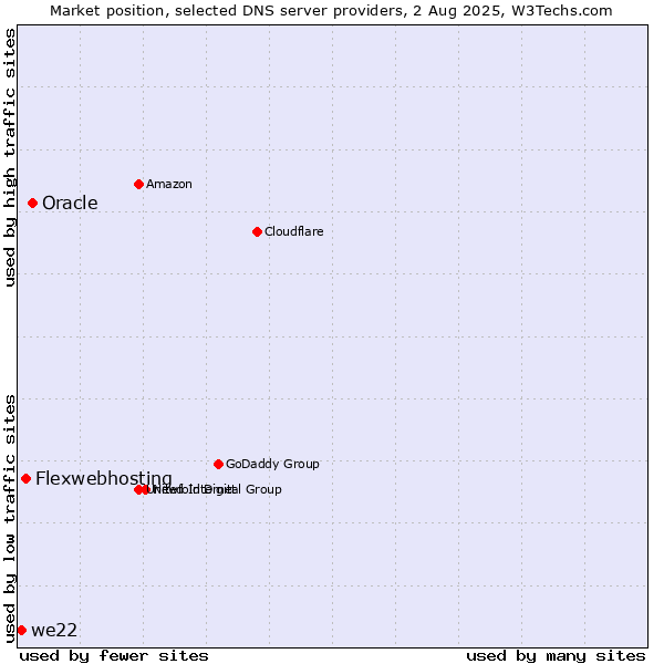 Market position of Oracle vs. Flexwebhosting vs. we22