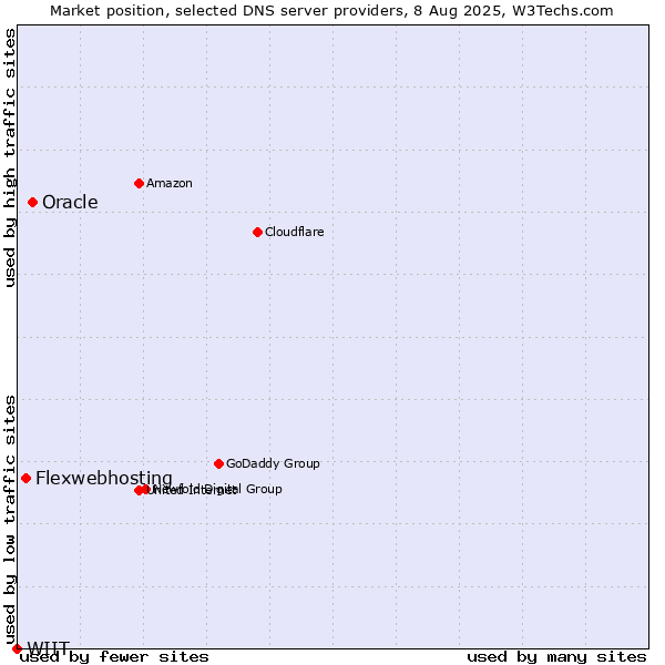 Market position of Oracle vs. Flexwebhosting vs. WIIT