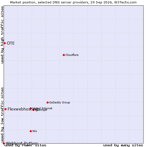 Market position of Flexwebhosting vs. OTE vs. Webhost Python