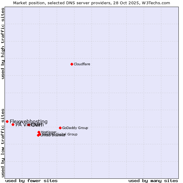 Market position of OVH vs. PA Vietnam vs. Flexwebhosting