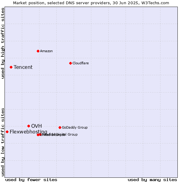 Market position of OVH vs. Tencent vs. Flexwebhosting