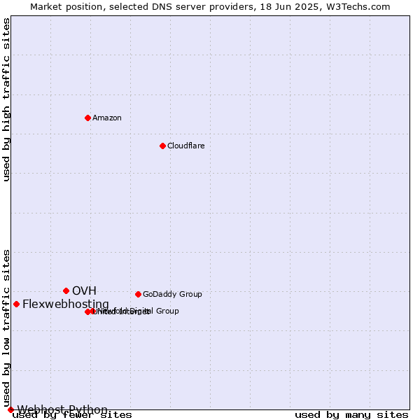 Market position of OVH vs. Flexwebhosting vs. Webhost Python