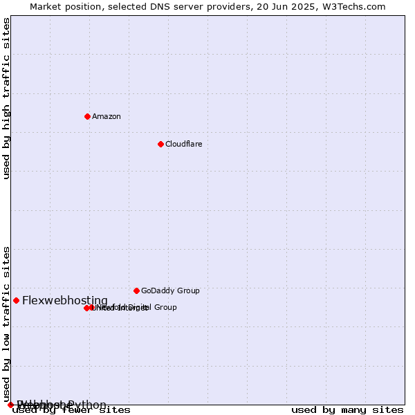 Market position of Flexwebhosting vs. Webhost Python vs. Pelephone