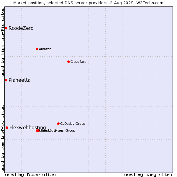 Market position of Flexwebhosting vs. Planeetta vs. RcodeZero