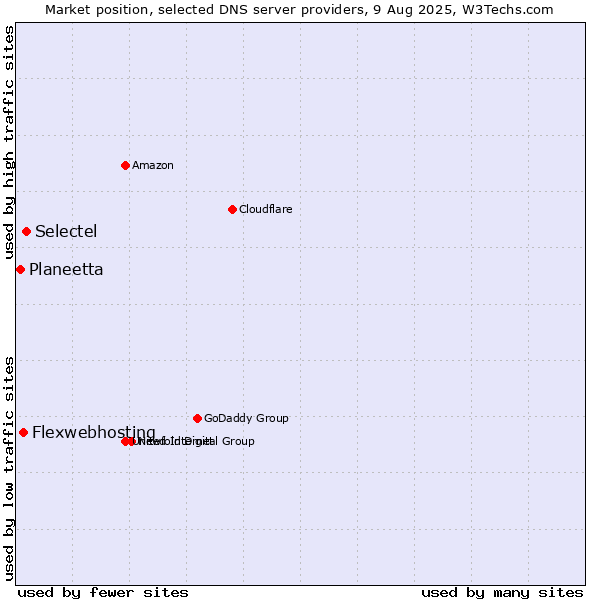Market position of Selectel vs. Flexwebhosting vs. Planeetta