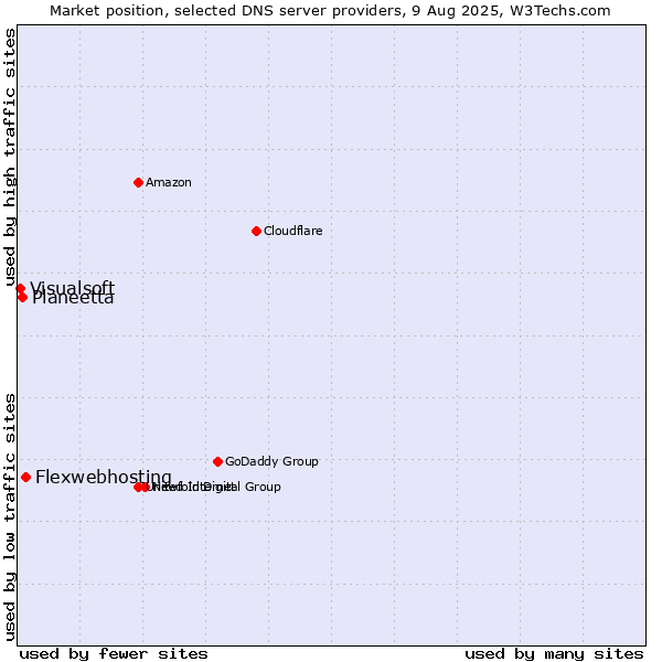 Market position of Flexwebhosting vs. Planeetta vs. Visualsoft
