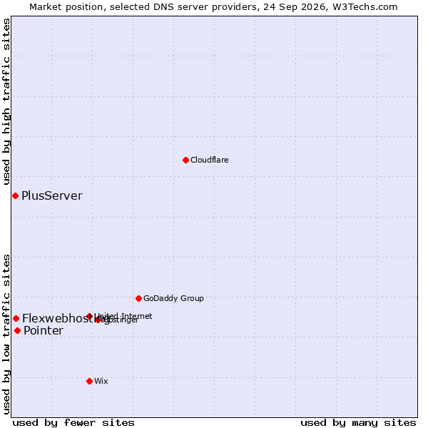 Market position of Pointer vs. Flexwebhosting vs. PlusServer