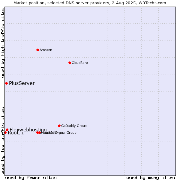 Market position of Flexwebhosting vs. PlusServer vs. Root.lu