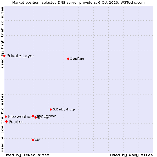 Market position of Pointer vs. Flexwebhosting vs. Private Layer