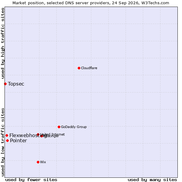 Market position of Pointer vs. Flexwebhosting vs. Topsec