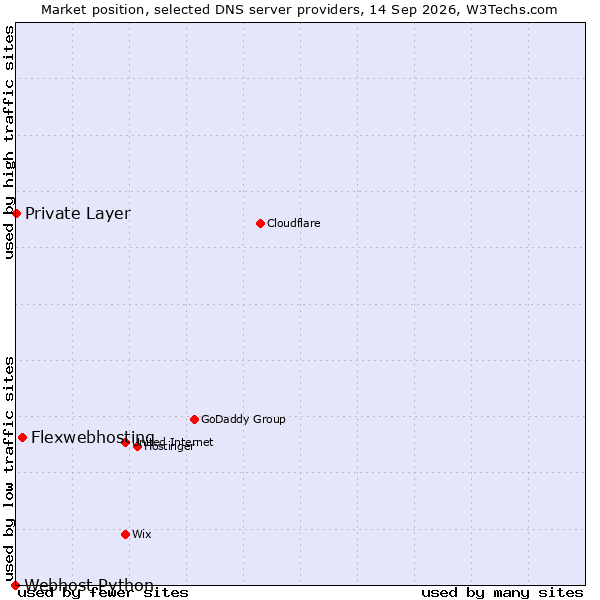 Market position of Flexwebhosting vs. Private Layer vs. Webhost Python