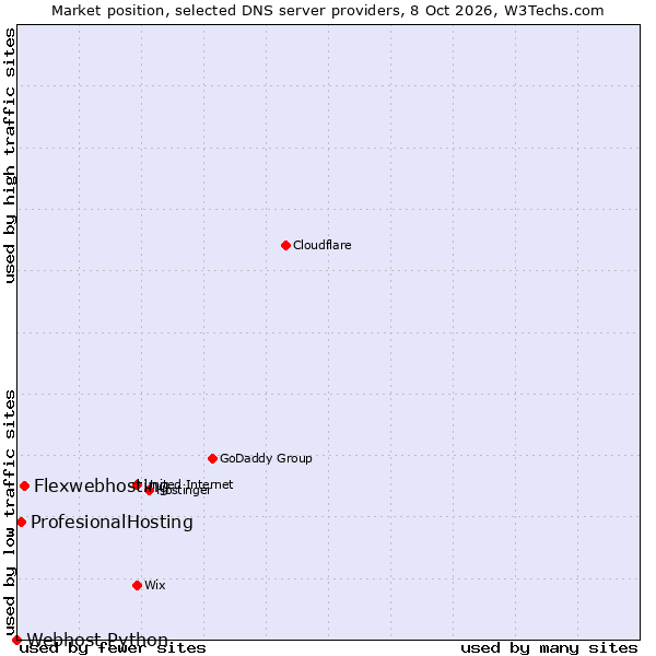 Market position of Flexwebhosting vs. ProfesionalHosting vs. Webhost Python