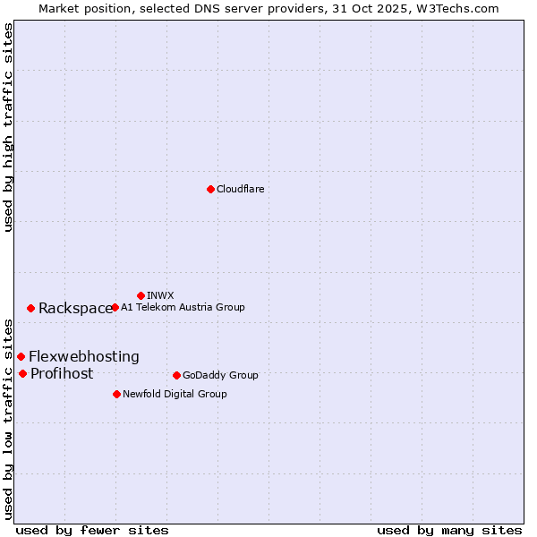Market position of Rackspace vs. Profihost vs. Flexwebhosting