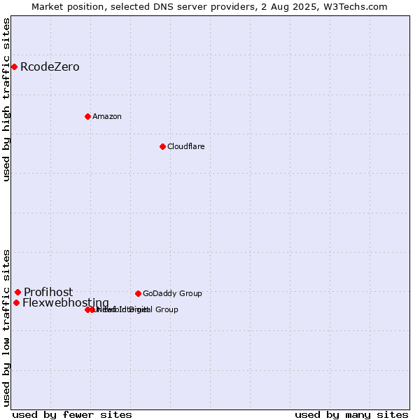 Market position of Profihost vs. Flexwebhosting vs. RcodeZero