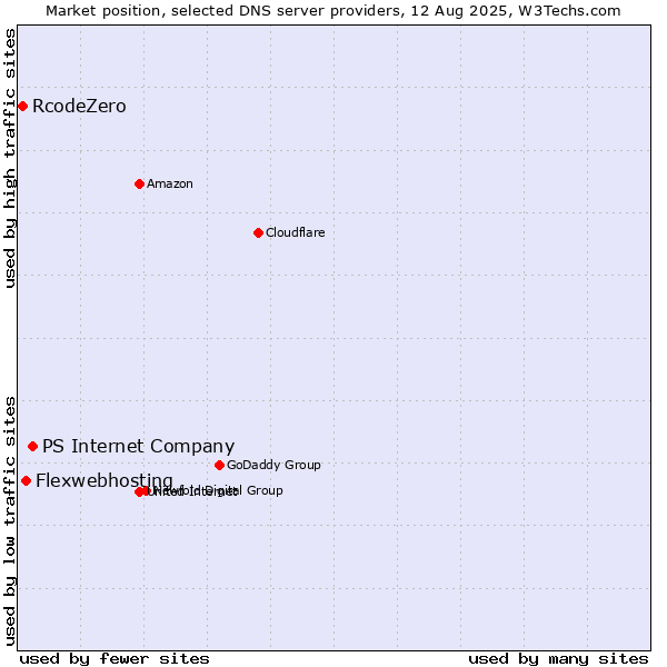 Market position of PS Internet Company vs. Flexwebhosting vs. RcodeZero