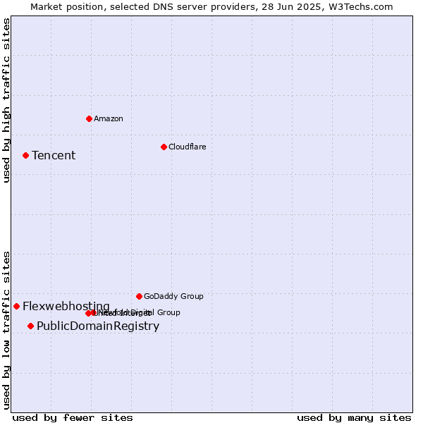 Market position of PublicDomainRegistry vs. Tencent vs. Flexwebhosting