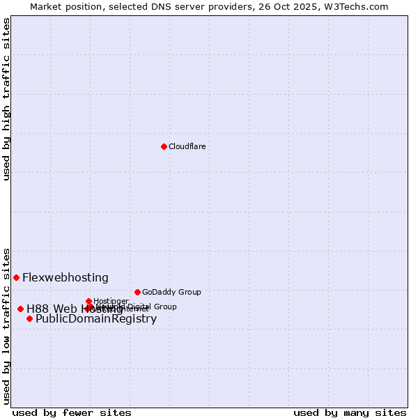 Market position of PublicDomainRegistry vs. H88 Web Hosting vs. Flexwebhosting