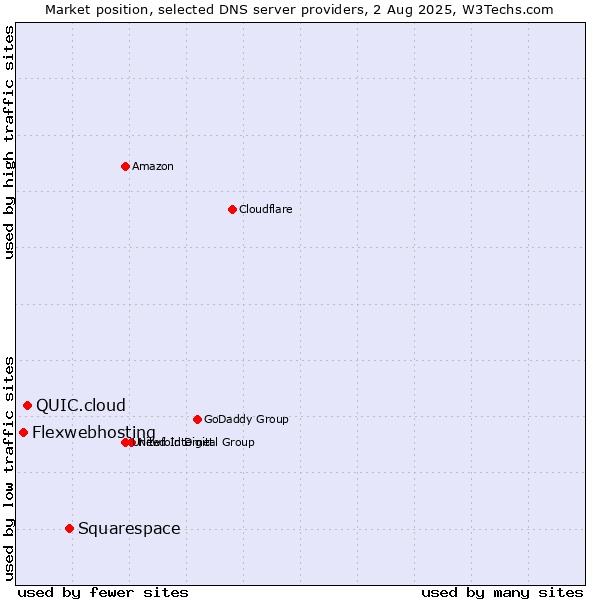 Market position of Squarespace vs. QUIC.cloud vs. Flexwebhosting