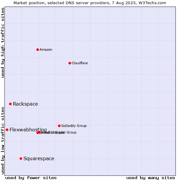 Market position of Squarespace vs. Rackspace vs. Flexwebhosting